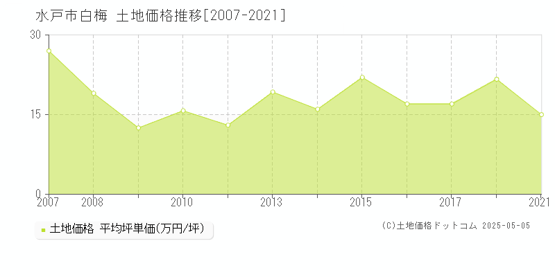 水戸市白梅の土地取引事例推移グラフ 