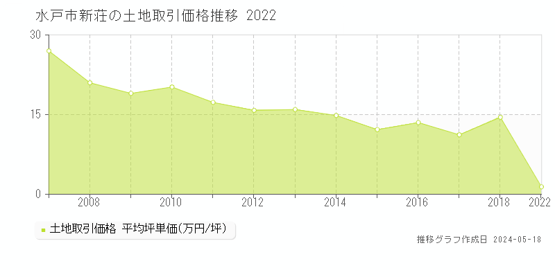水戸市新荘の土地取引価格推移グラフ 