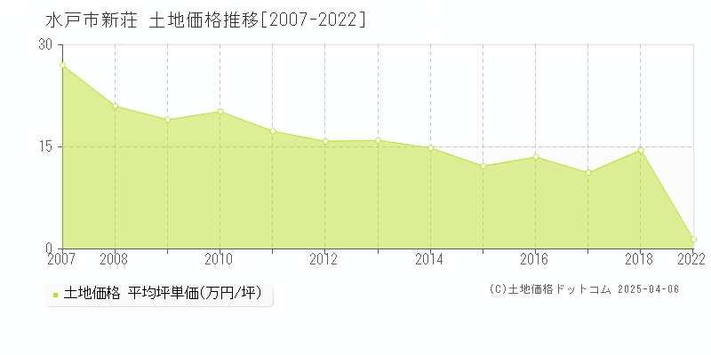 水戸市新荘の土地取引価格推移グラフ 