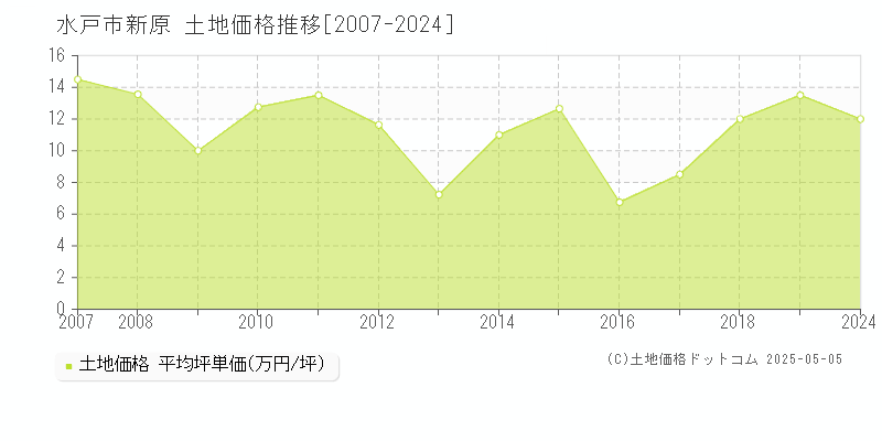 新原(水戸市)の土地価格推移グラフ(坪単価)[2007-2024年]