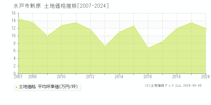 水戸市新原の土地価格推移グラフ 