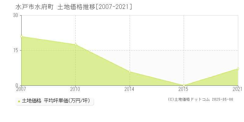 水府町(水戸市)の土地価格推移グラフ(坪単価)[2007-2021年]