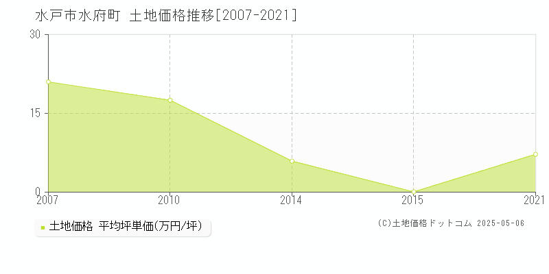 水戸市水府町の土地価格推移グラフ 