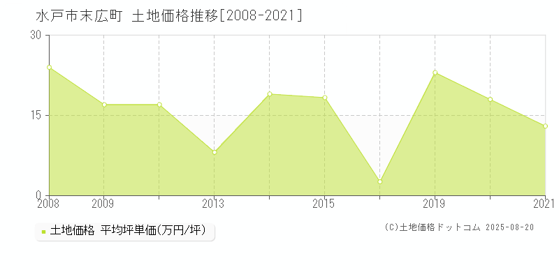 水戸市末広町の土地価格推移グラフ 