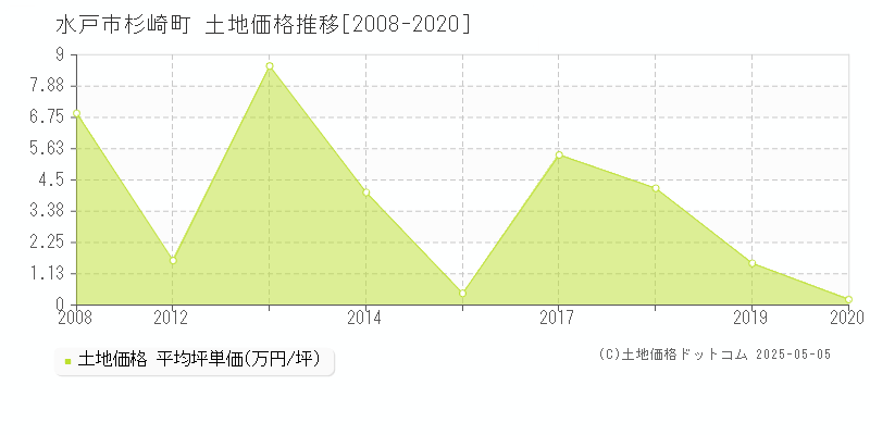 杉崎町(水戸市)の土地価格推移グラフ(坪単価)[2008-2020年]