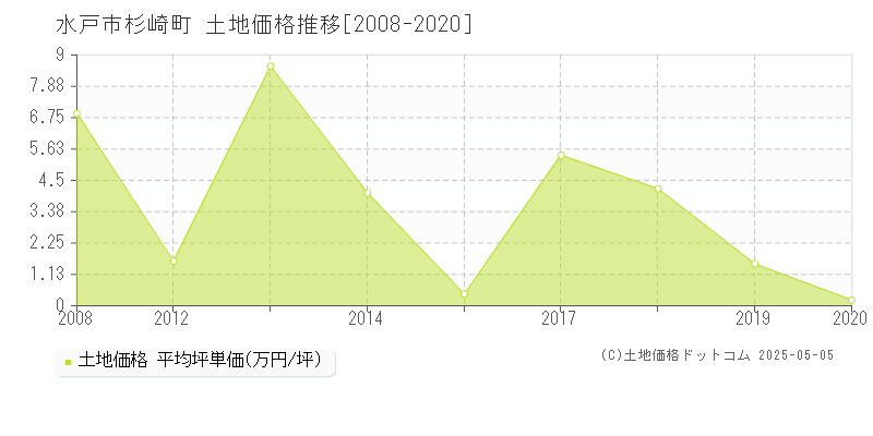 水戸市杉崎町の土地価格推移グラフ 