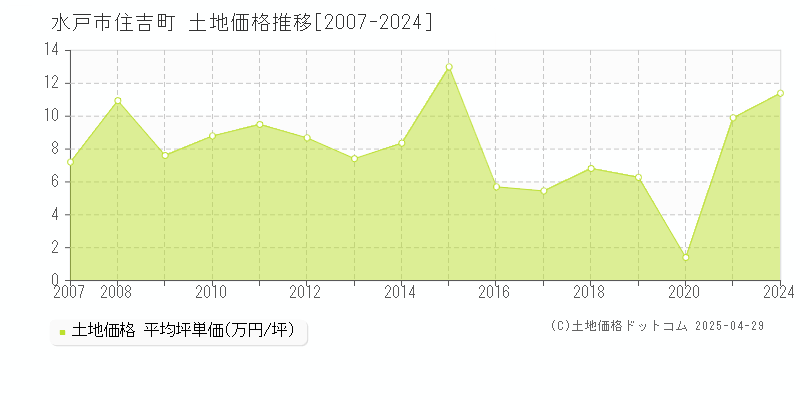 水戸市住吉町の土地価格推移グラフ 