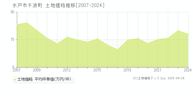 水戸市千波町の土地価格推移グラフ 