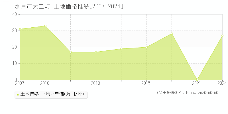 大工町(水戸市)の土地価格推移グラフ(坪単価)[2007-2024年]