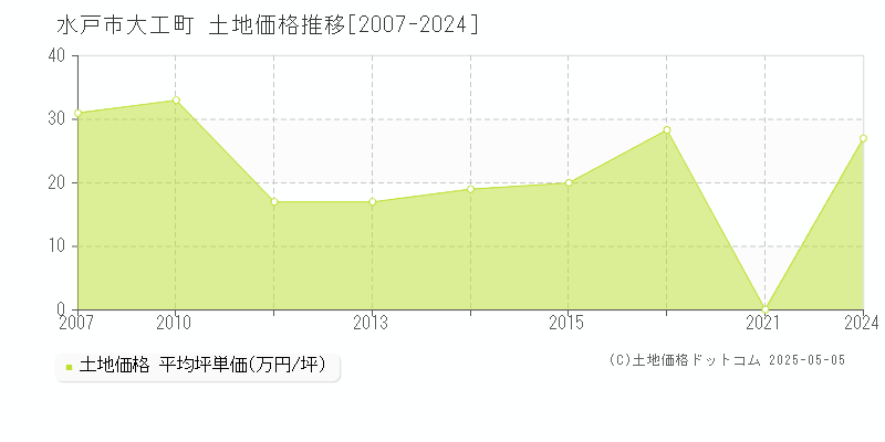 水戸市大工町の土地価格推移グラフ 