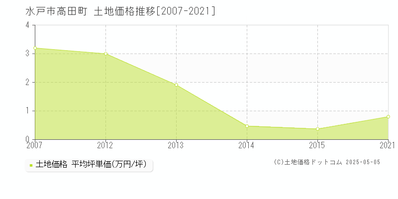 高田町(水戸市)の土地価格推移グラフ(坪単価)[2007-2021年]