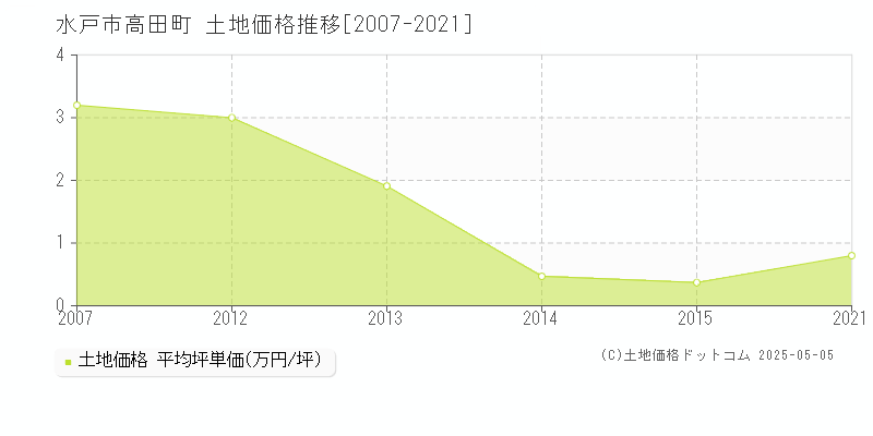 水戸市高田町の土地価格推移グラフ 