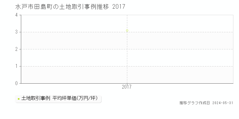 水戸市田島町の土地価格推移グラフ 