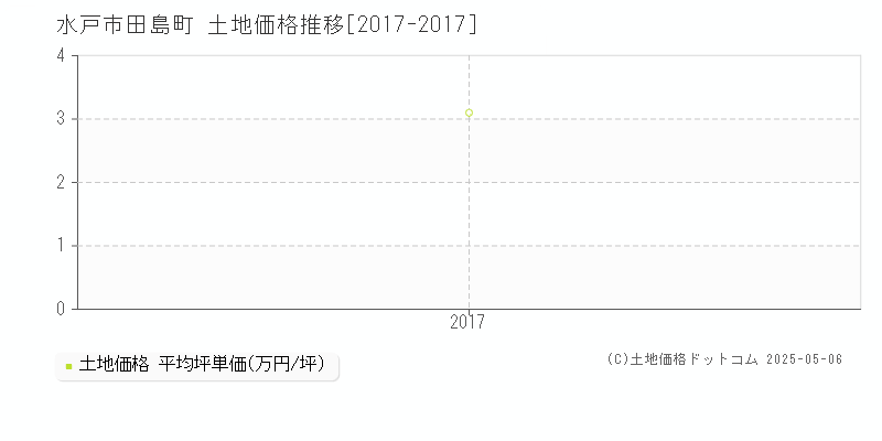 田島町(水戸市)の土地価格推移グラフ(坪単価)[2017-2017年]