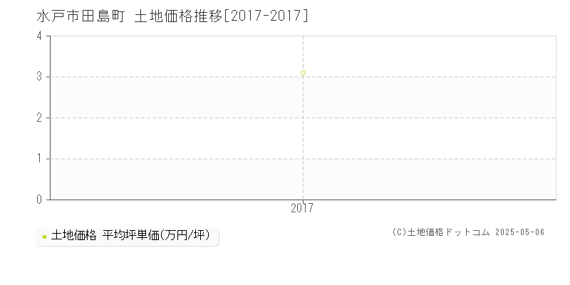 水戸市田島町の土地取引事例推移グラフ 