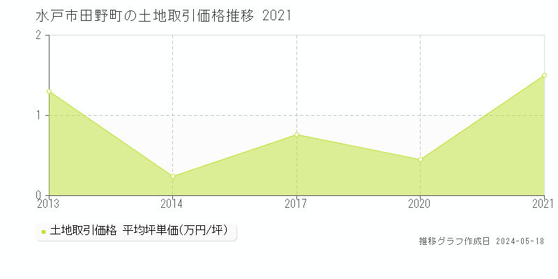水戸市田野町の土地価格推移グラフ 