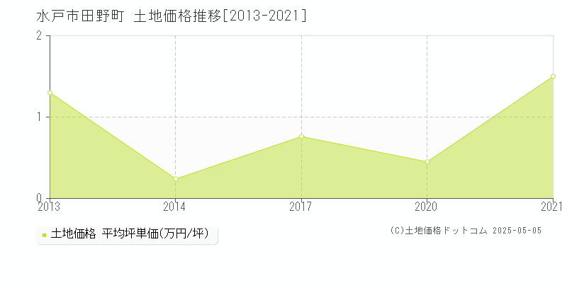 田野町(水戸市)の土地価格推移グラフ(坪単価)[2013-2021年]