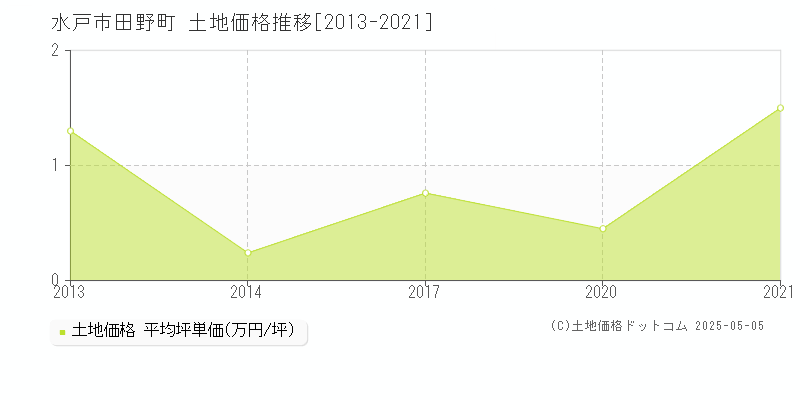 水戸市田野町の土地価格推移グラフ 