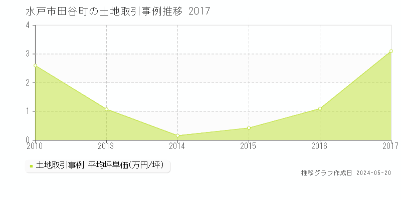 水戸市田谷町の土地取引事例推移グラフ 