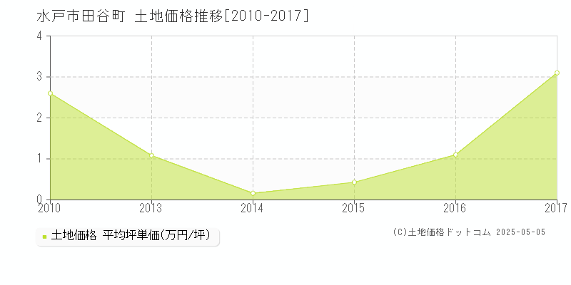 田谷町(水戸市)の土地価格推移グラフ(坪単価)[2010-2017年]