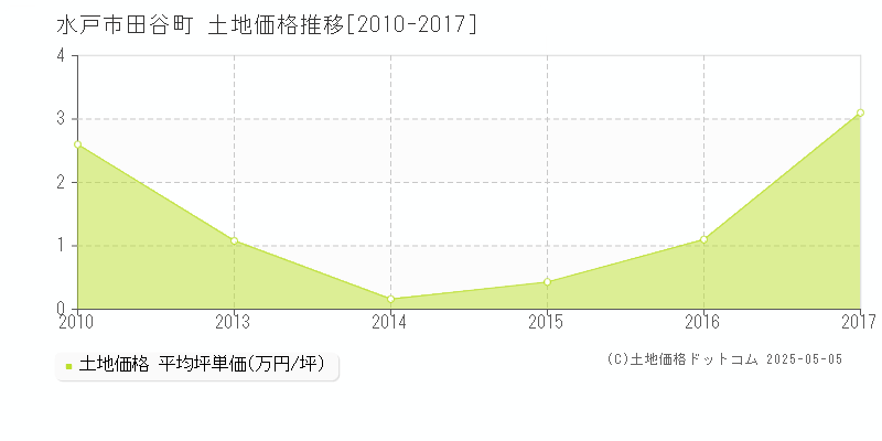 水戸市田谷町の土地価格推移グラフ 