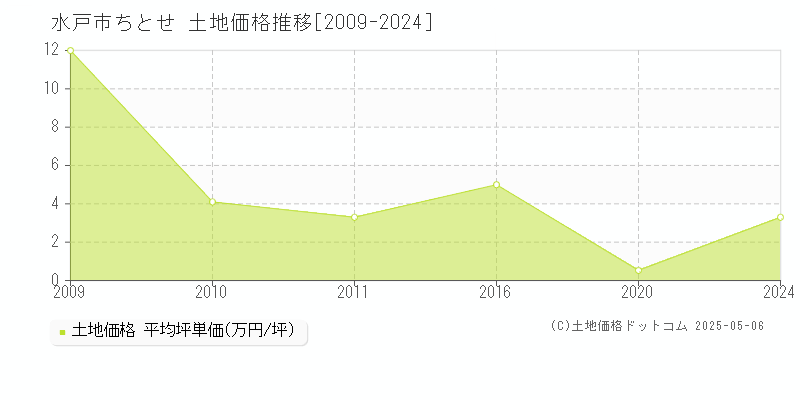 ちとせ(水戸市)の土地価格推移グラフ(坪単価)[2009-2024年]