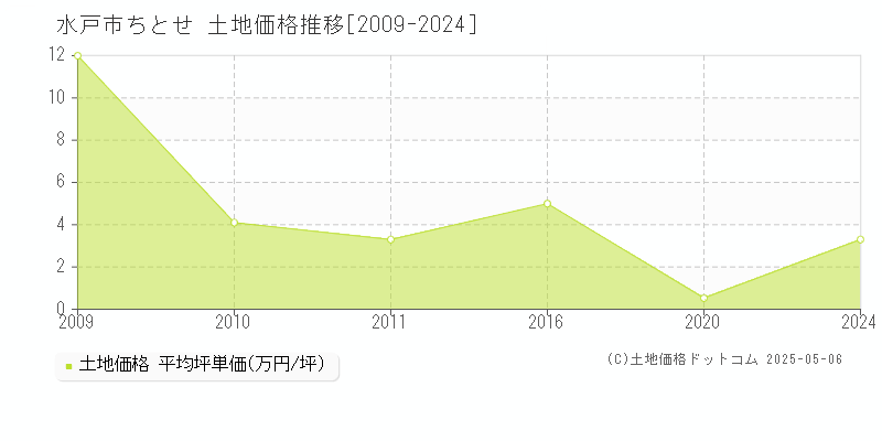 水戸市ちとせの土地価格推移グラフ 