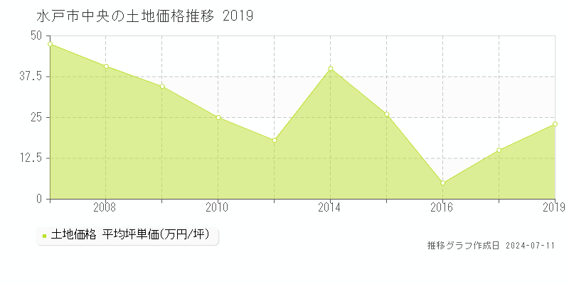 水戸市中央の土地価格推移グラフ 
