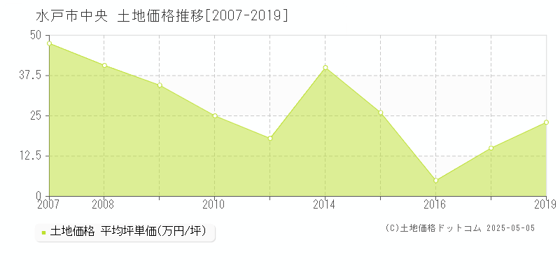 水戸市中央の土地価格推移グラフ 