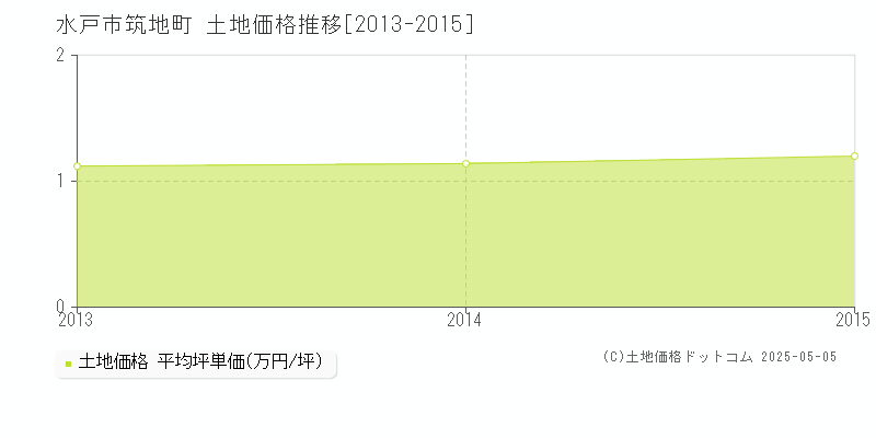 筑地町(水戸市)の土地価格推移グラフ(坪単価)[2013-2015年]