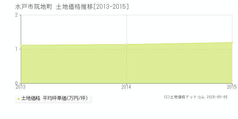 水戸市筑地町の土地価格推移グラフ 