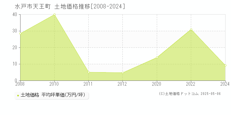 天王町(水戸市)の土地価格推移グラフ(坪単価)[2008-2024年]