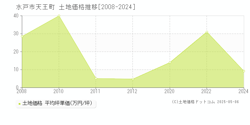 水戸市天王町の土地価格推移グラフ 