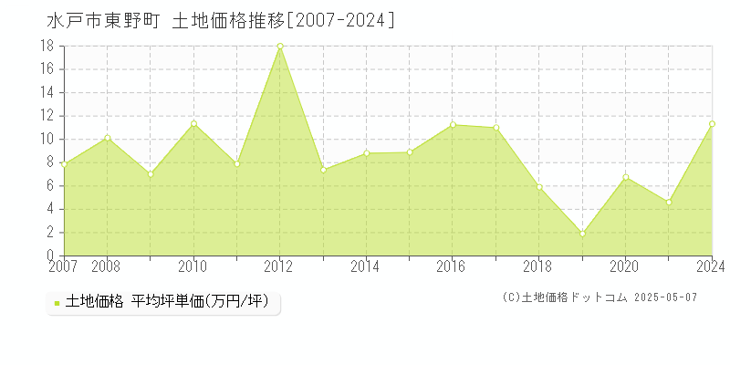 東野町(水戸市)の土地価格推移グラフ(坪単価)[2007-2024年]