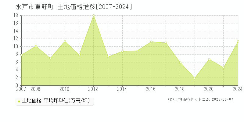 水戸市東野町の土地取引事例推移グラフ 