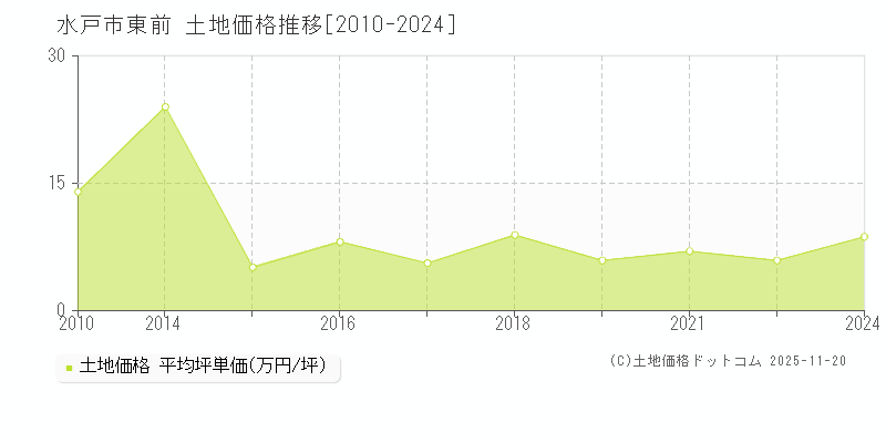 東前(水戸市)の土地価格推移グラフ(坪単価)[2010-2024年]
