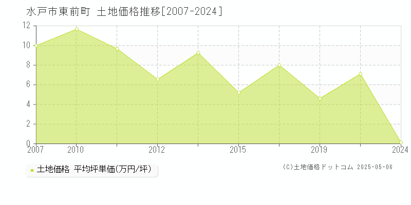 東前町(水戸市)の土地価格推移グラフ(坪単価)[2007-2024年]