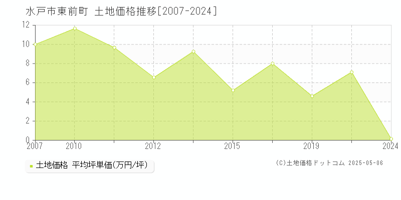 水戸市東前町の土地価格推移グラフ 