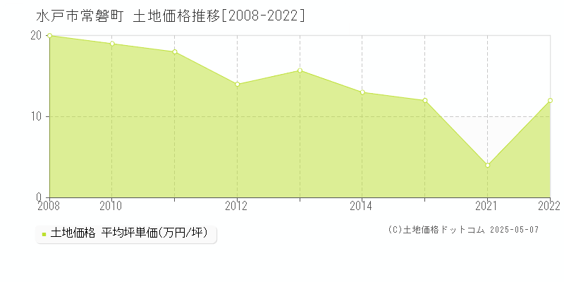 常磐町(水戸市)の土地価格推移グラフ(坪単価)[2008-2022年]