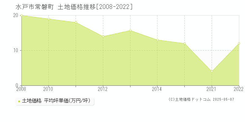 水戸市常磐町の土地価格推移グラフ 