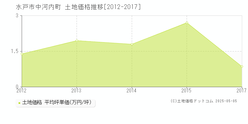 中河内町(水戸市)の土地価格推移グラフ(坪単価)[2012-2017年]