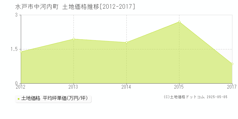 水戸市中河内町の土地取引事例推移グラフ 