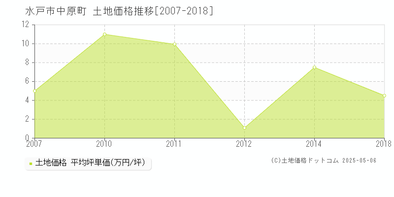 中原町(水戸市)の土地価格推移グラフ(坪単価)[2007-2018年]