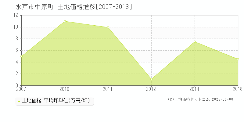 水戸市中原町の土地価格推移グラフ 