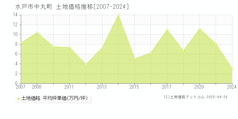 水戸市中丸町の土地取引事例推移グラフ 