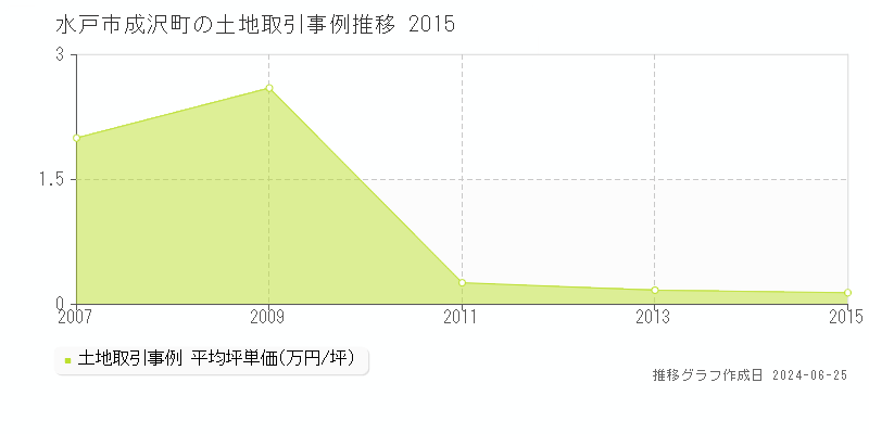水戸市成沢町の土地取引事例推移グラフ 