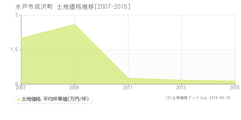成沢町(水戸市)の土地価格推移グラフ(坪単価)[2007-2015年]
