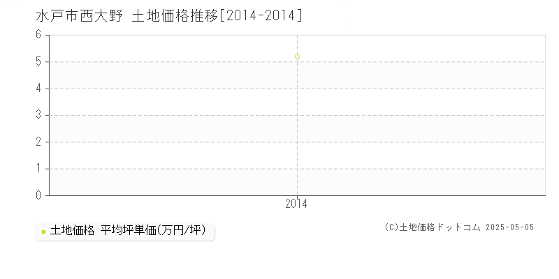 西大野(水戸市)の土地価格推移グラフ(坪単価)[2014-2014年]