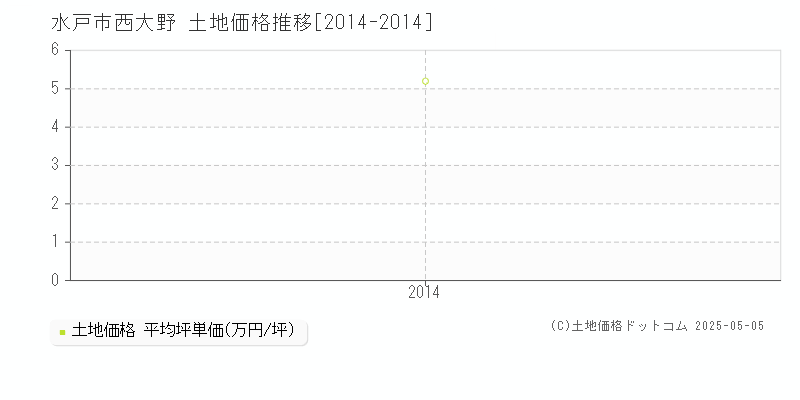 水戸市西大野の土地価格推移グラフ 