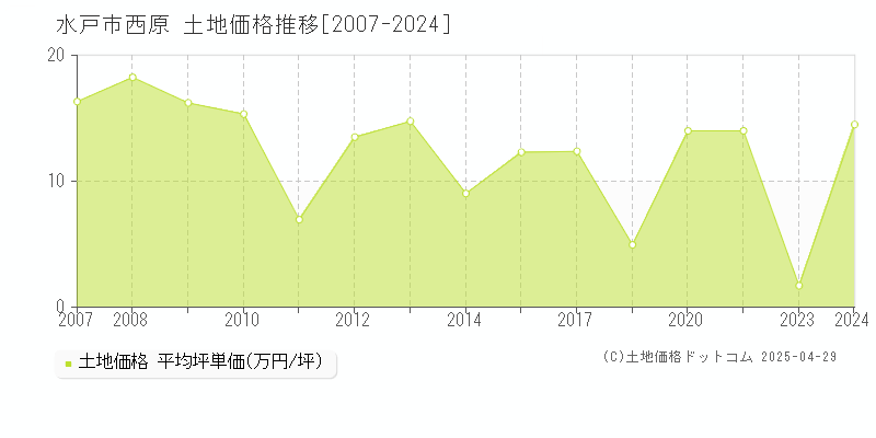 水戸市西原の土地価格推移グラフ 